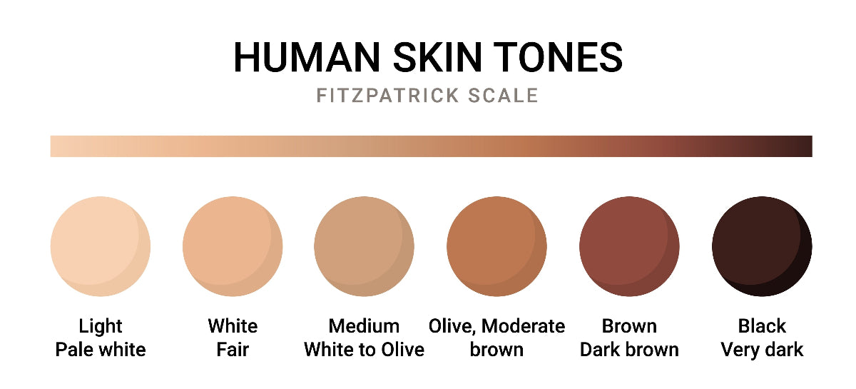 Fitzpatrick Scale for human skin tones with color swatches.